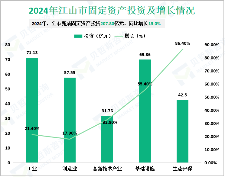 2024年江山市固定资产投资及增长情况