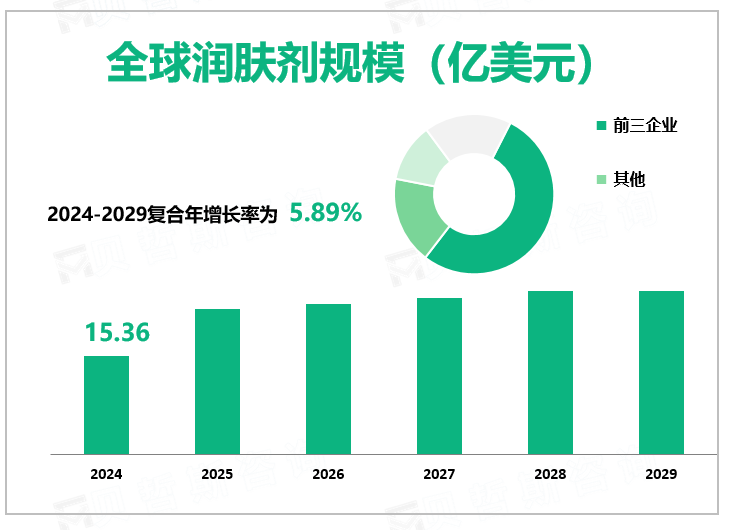 全球润肤剂规模（亿美元）