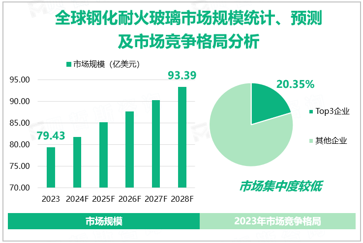 全球钢化耐火玻璃市场规模统计、预测及市场竞争格局分析