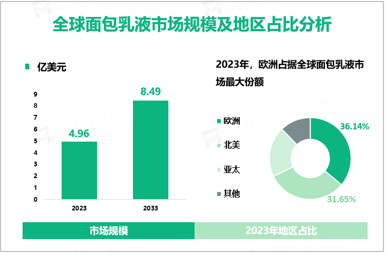 全球面包乳液市场规模及地区占比分析