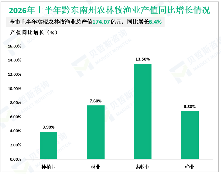 2026年上半年黔东南州农林牧渔业产值同比增长情况