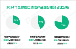 伤口清洁产品行业现状：2024年全球市场规模为17.8亿美元