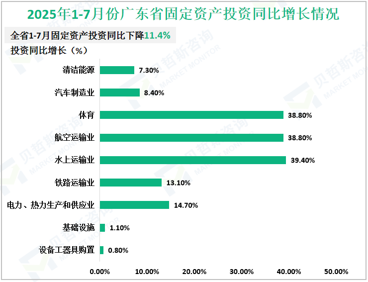 2025年1-7月份广东省固定资产投资同比增长情况