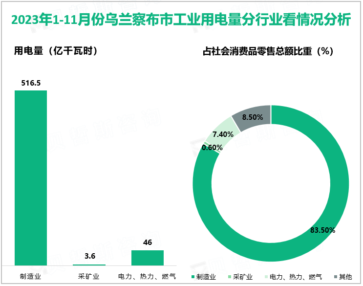 2023年1-11月份乌兰察布市工业用电量分行业看情况分析