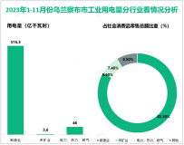 2023年1-11月份乌兰察布市工业用电量为566.1亿千瓦时，同比增长11.6%