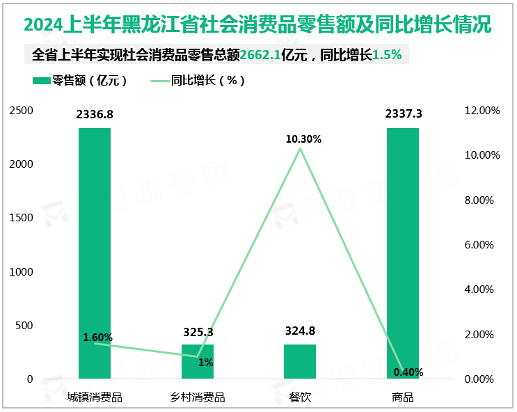 2024上半年黑龙江省社会消费品零售额及同比增长情况