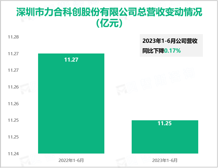 深圳市力合科创股份有限公司总营收变动情况（亿元）