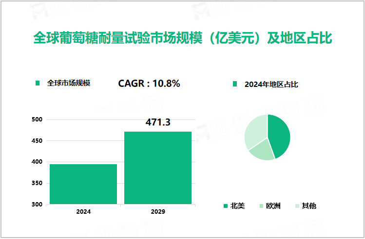 全球葡萄糖耐量试验市场规模（亿美元）及地区占比