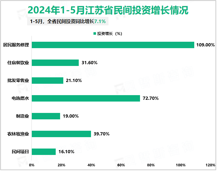 2024年1-5月江苏省民间投资增长情况