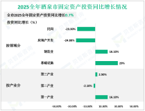 2025全年酒泉市固定资产投资同比增长0.7%