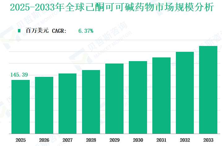 2025-2033年全球己酮可可碱药物市场规模分析