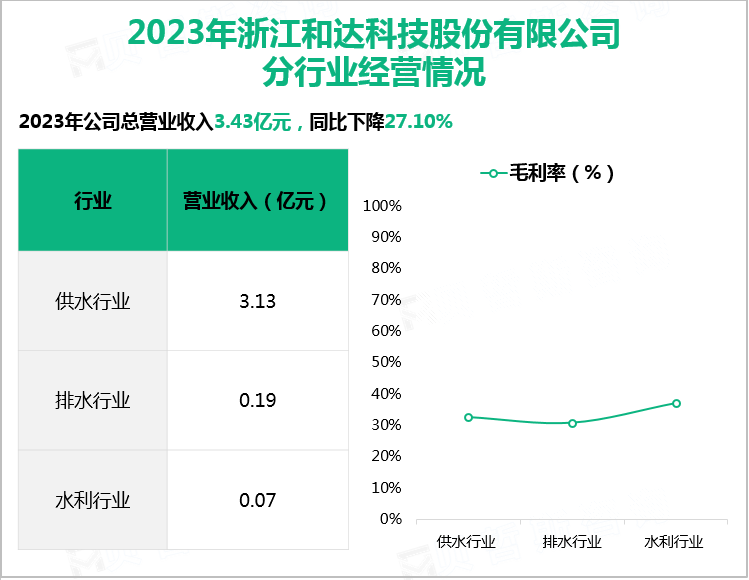 2023年浙江和达科技股份有限公司分行业经营情况