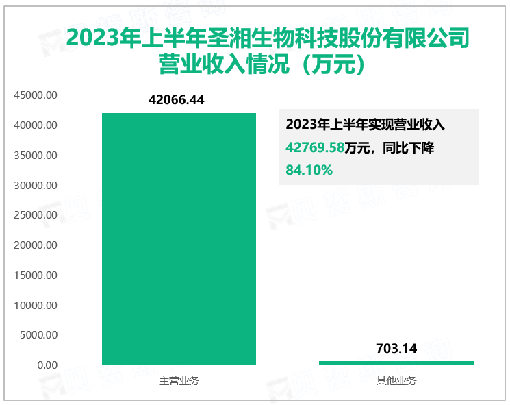 2023年上半年圣湘生物科技股份有限公司营业收入情况（万元）