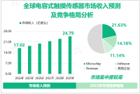 全球电容式触摸传感器市场集中度较高，Top3企业市场份额近50%
