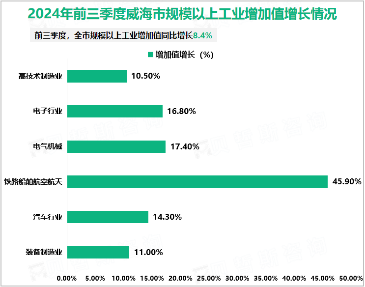 2024年前三季度威海市规模以上工业增加值增长情况