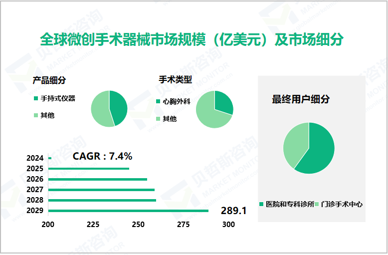 全球微创手术器械市场规模（亿美元）及市场细分