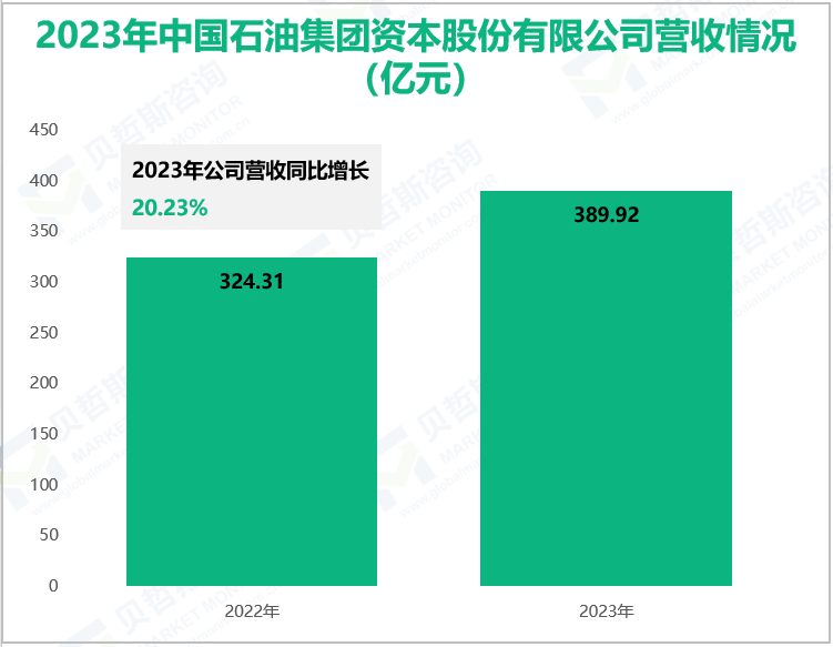 2023年中国石油集团资本股份有限公司营收情况(亿元)