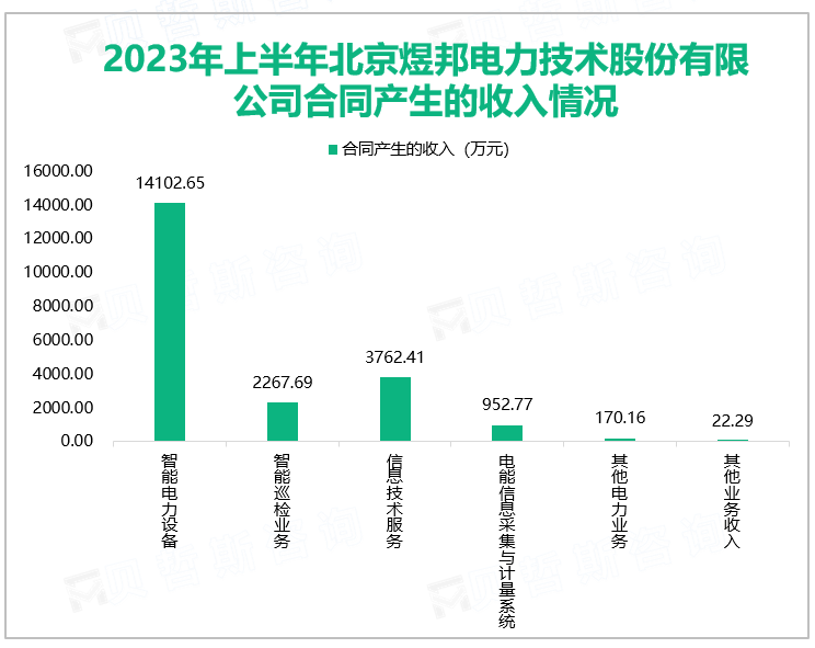 2023年上半年北京煜邦电力技术股份有限公司合同产生的收入情况