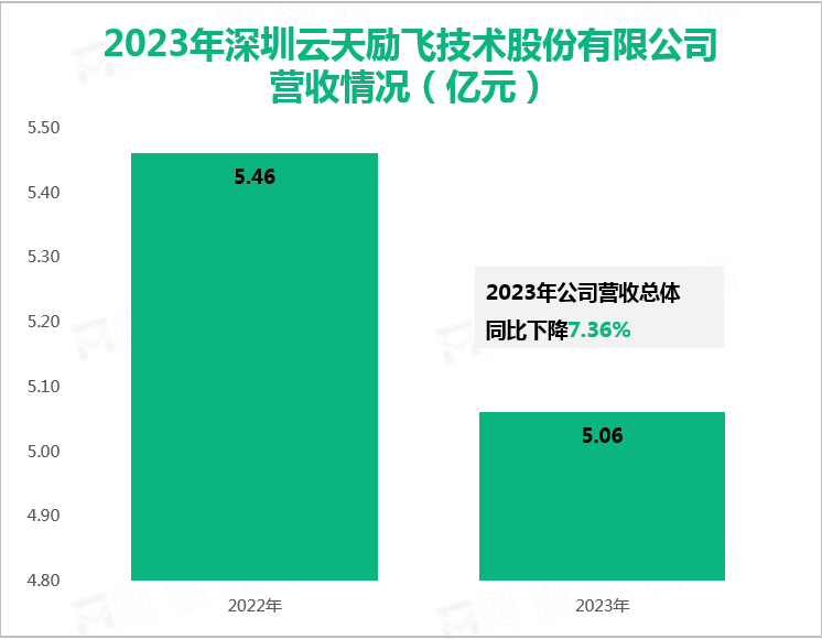 2023年深圳云天励飞技术股份有限公司营收情况（亿元）