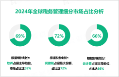 2024年全球税务管理市场规模为274.9亿美元，北美地区占主导地位