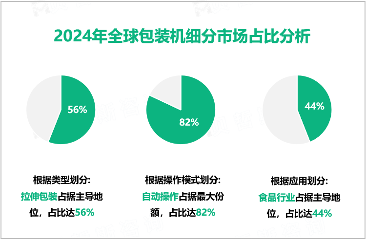 2024年全球包装机细分市场占比分析