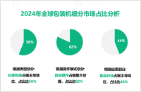 包装机行业研究：2024年全球市场规模为39.8亿美元