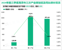 2024年前三季度湘潭市实现地区生产总值2128.91亿元，增长5.6%