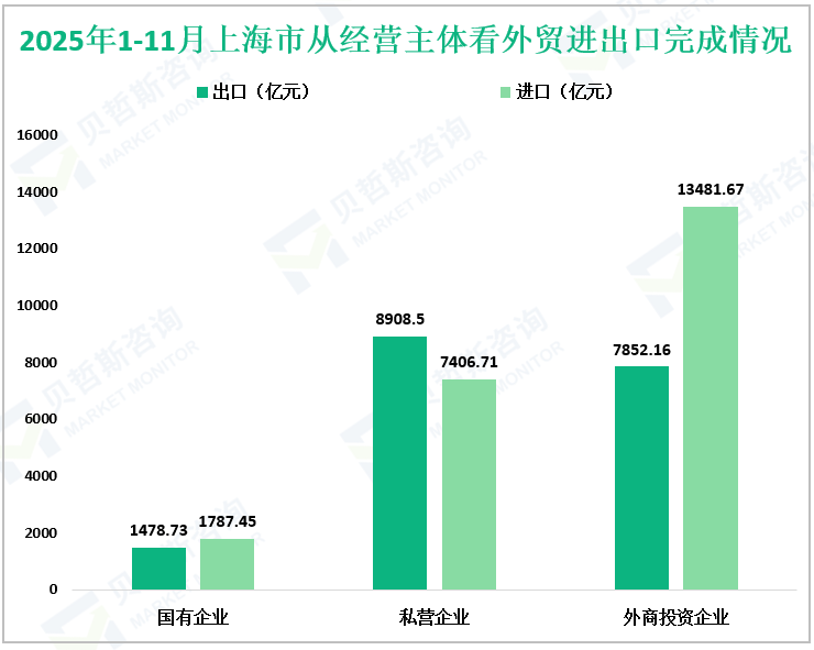 2025年1-11月上海市从经营主体看外贸进出口完成情况