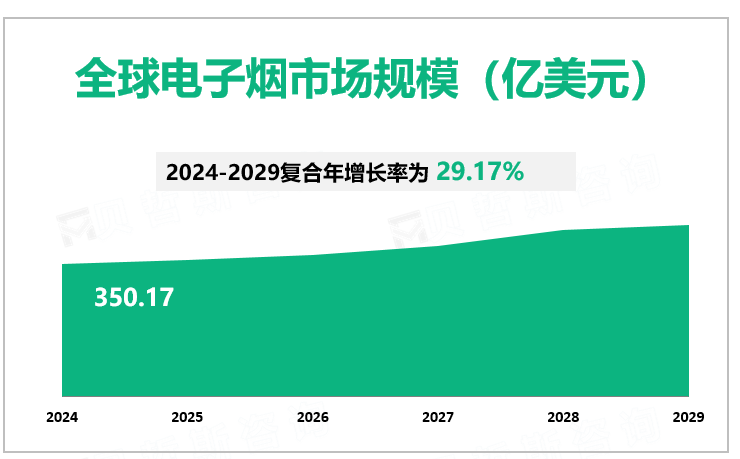 全球电子烟市场规模（亿美元）