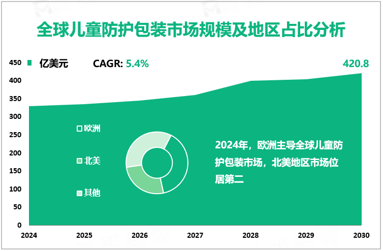 全球儿童防护包装市场规模及地区占比分析