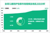 儿童防护包装市场趋势报告：预计到2030年全球市场规模将达到420.8亿美元