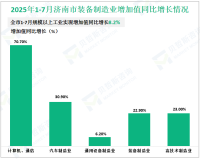 2025年1-7月济南市规模以上工业实现增加值同比增长8.2%