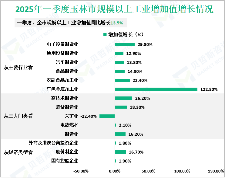 2025年一季度玉林市规模以上工业增加值增长情况