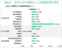 2025年一季度玉林市生产总值562.77亿元，同比增长6.3%