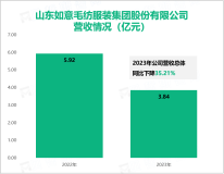 如意集团在纺织行业拥有较高的品牌知名度，其总体营收在2023年为3.84亿元

