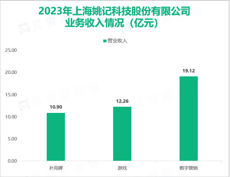 2023年上海姚记科技股份有限公司业务收入情况（亿元）