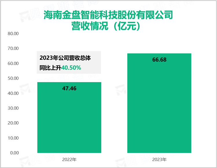 海南金盘智能科技股份有限公司营收情况（亿元）