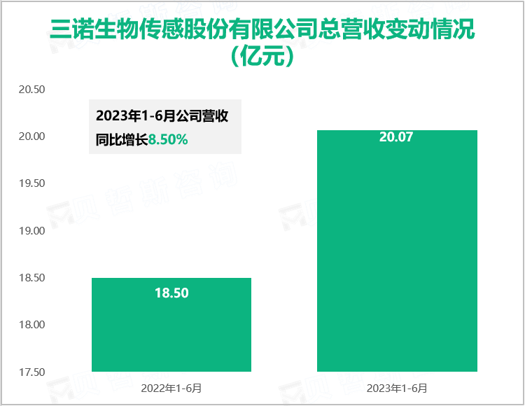 三诺生物传感股份有限公司总营收变动情况（亿元）