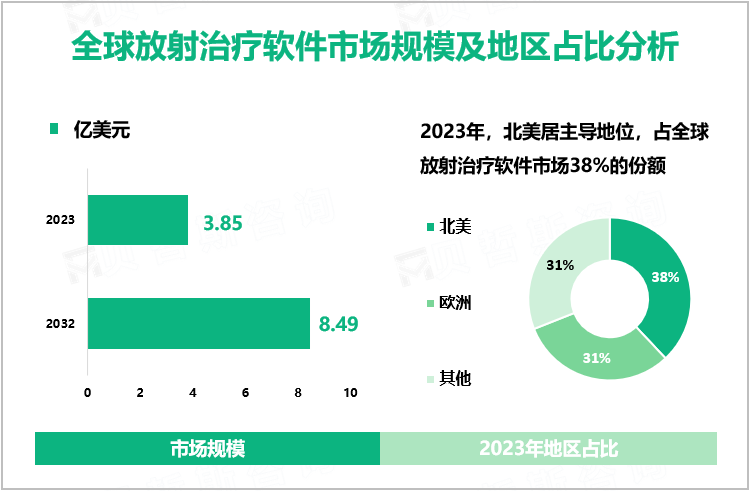 全球放射治疗软件市场规模及地区占比分析