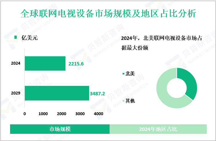 全球联网电视设备市场规模及地区占比分析
