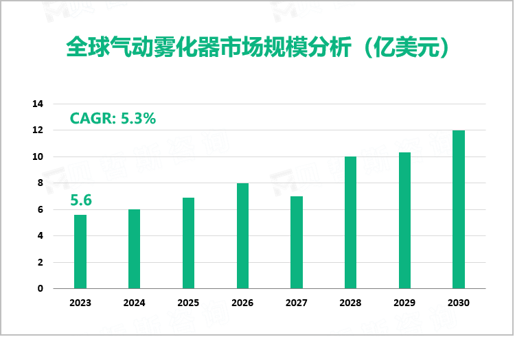 全球气动雾化器市场规模分析（亿美元）