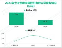 大亚圣象作为国内较早从事人造板生产的企业之一，其营收在2023年为65.31亿元