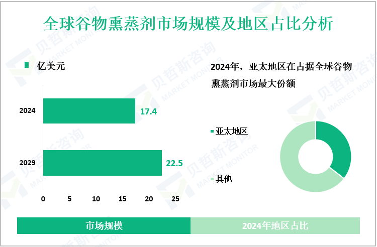 全球谷物熏蒸剂市场规模及地区占比分析