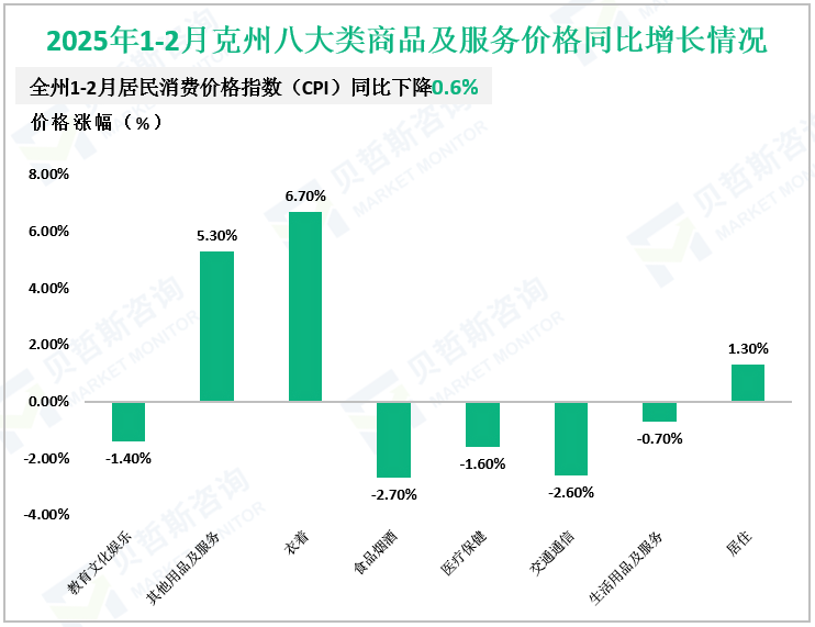 2025年1-2月克州八大类商品及服务价格同比增长情况