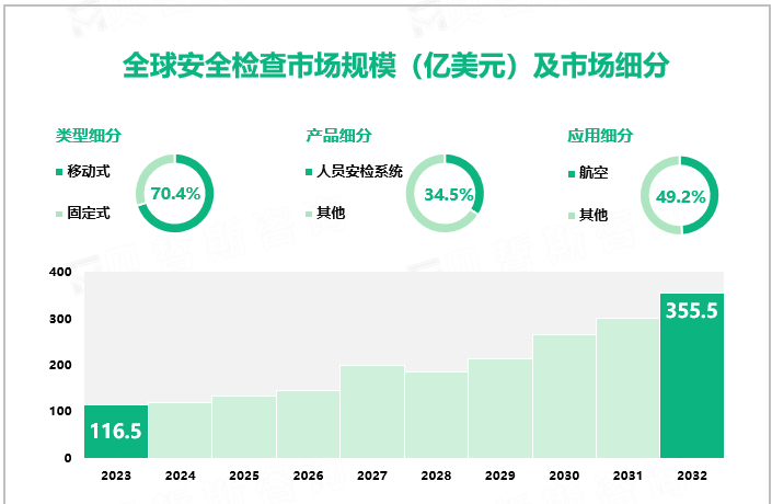 全球安全检查市场规模（亿美元）及市场细分