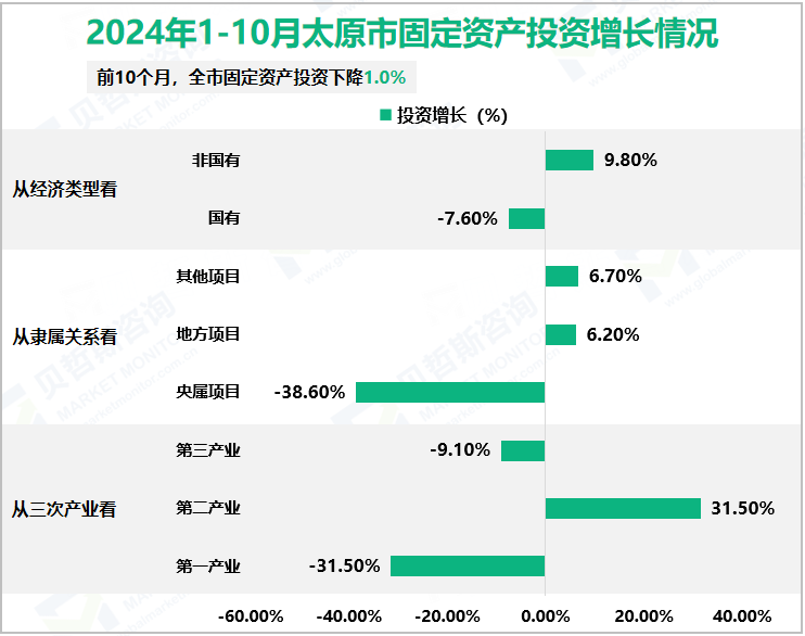 2024年1-10月太原市固定资产投资增长情况