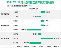 2024年1-10月太原市固定资产投资下降1.0%