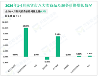 2026年1-4月来宾市工业投资同比增长2.6%