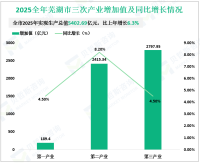 2025全年芜湖市实现生产总值5402.69亿元，比上年增长6.3%