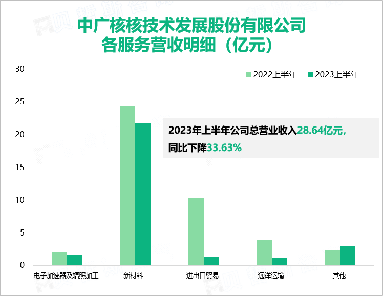 中广核核技术发展股份有限公司 各服务营收明细（亿元）